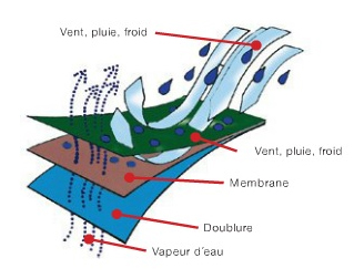 Membrane étanche et respirante